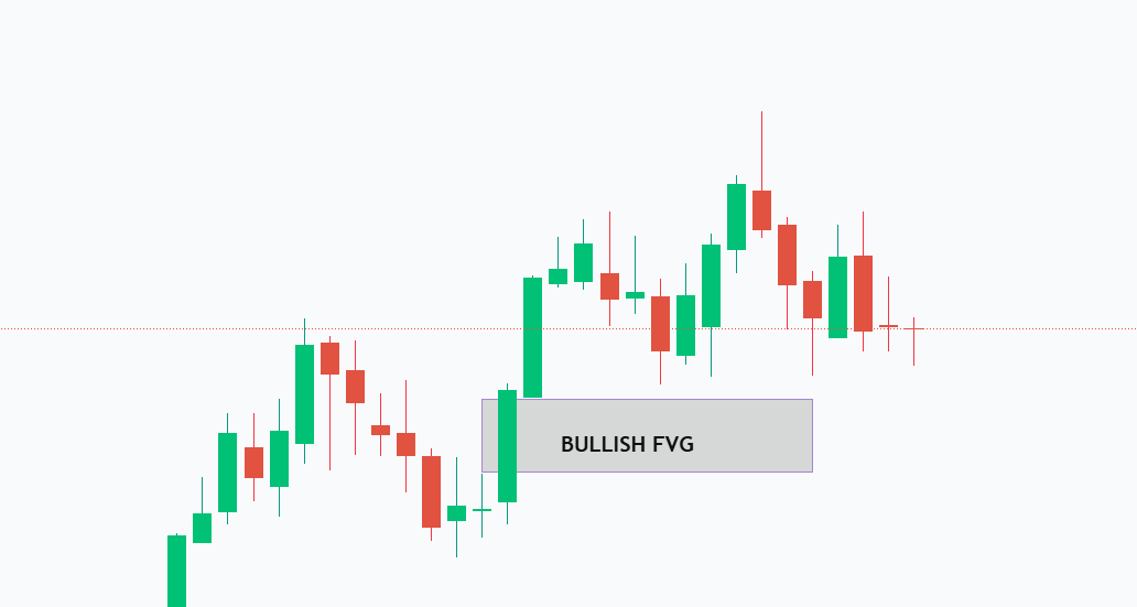 Fair Value Gap (FVG) in Forex Trading: Meaning, Strategy, and Why they are important