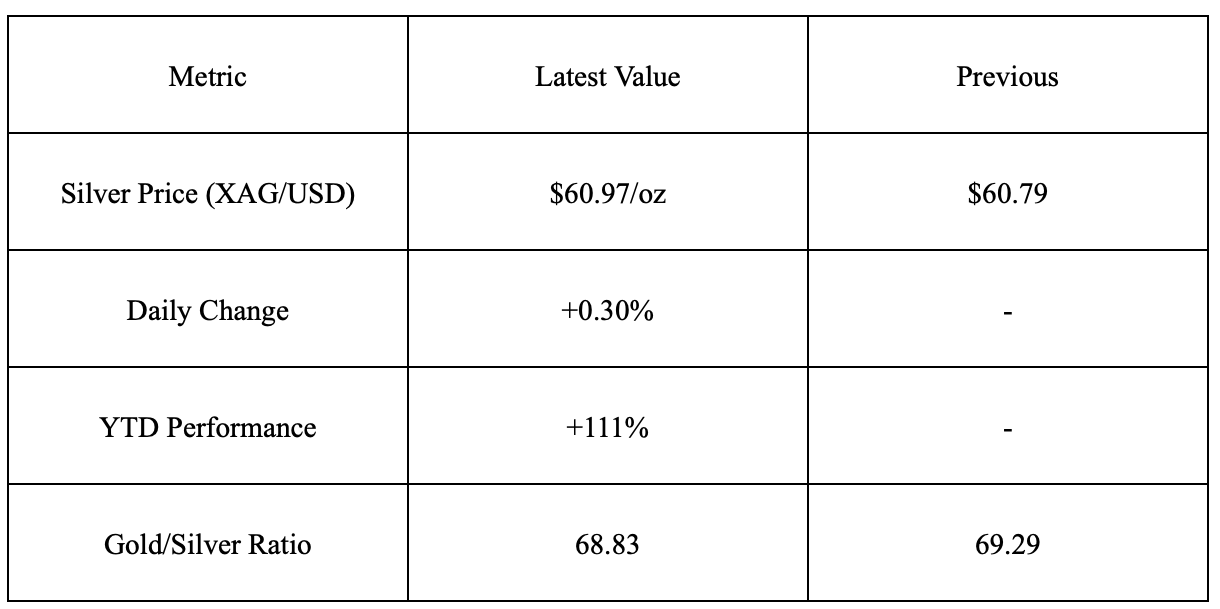 Silver Rises as XAG/USD Holds Near $61 in a Breakout 2025 Rally