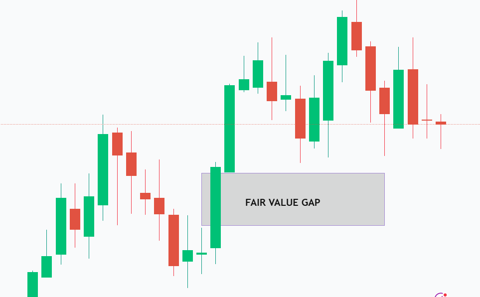 Fair Value Gap (FVG) in Forex Trading: Meaning, Strategy, and Why they are important