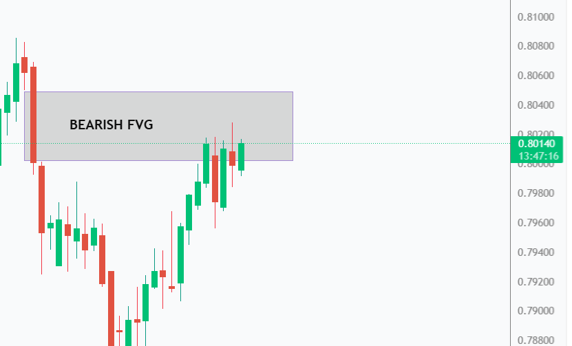 Fair Value Gap (FVG) in Forex Trading: Meaning, Strategy, and Why they are important
