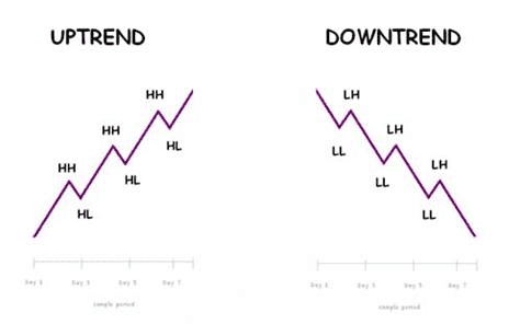 Poor Understanding of Market Structure: What Most Traders Miss About Price Movement