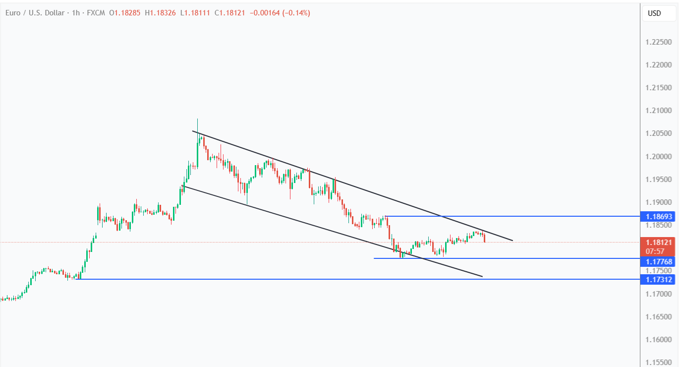 EURUSD Recovery Stalls Ahead of ECB Decision