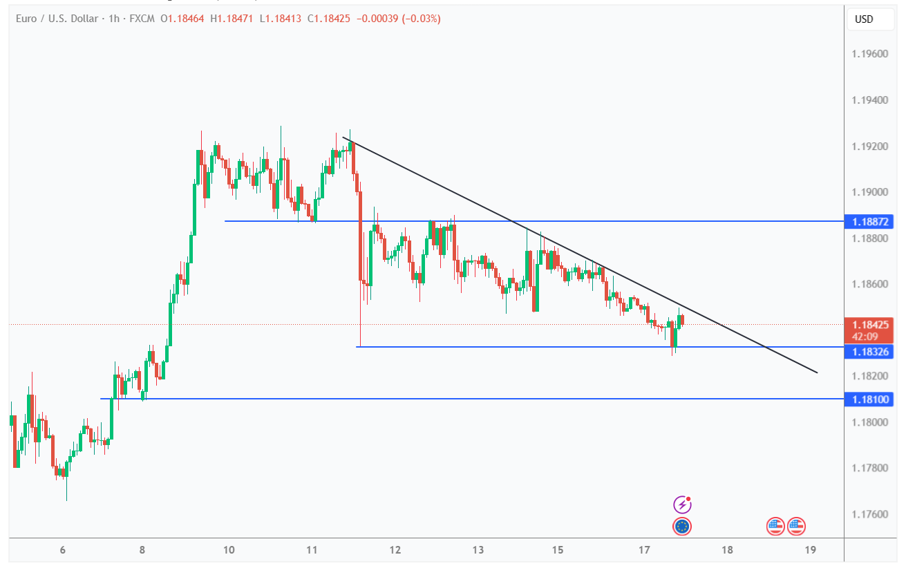 EURUSD Digs Deep as Markets Anticipate Fresh Volatility