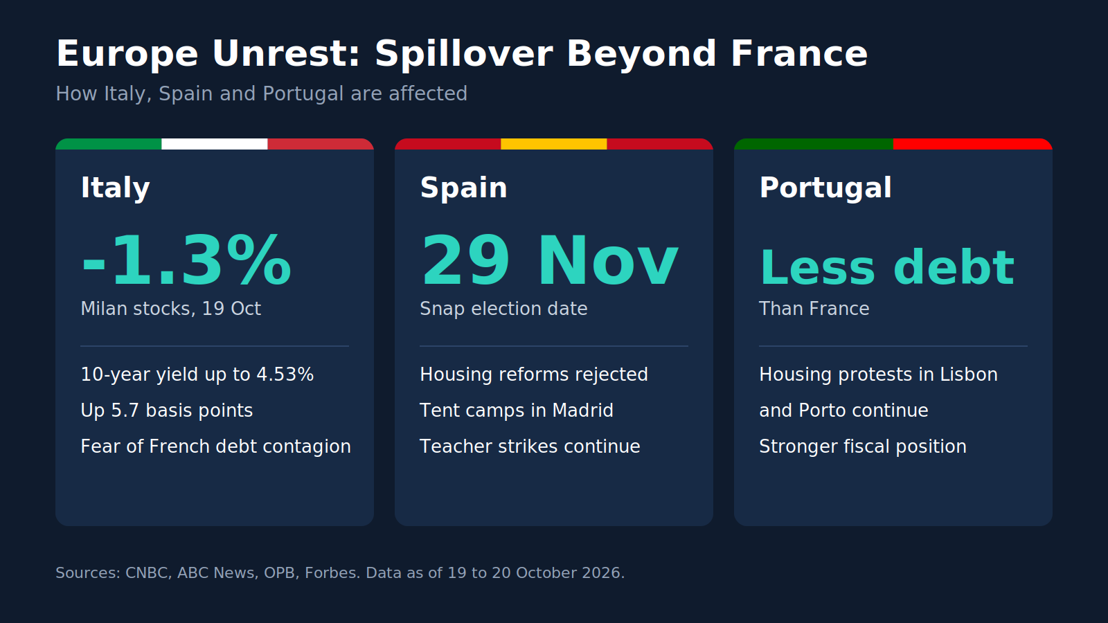 Europe Unrest Rattles Markets: French Yields Surge, CAC 40 Drops, Euro Slips