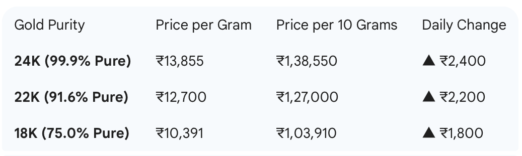 India Gold Price Today: Bullion Rallies to New Heights on Global Cues