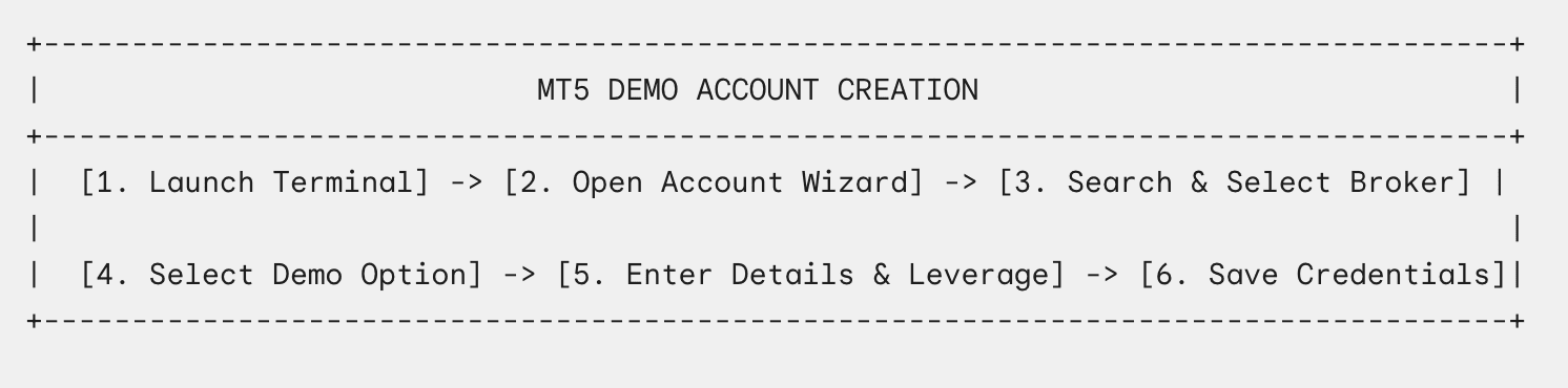 How to Open a Demo Account on MetaTrader 5