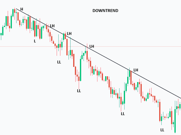 Market Structure for Beginners: Understanding Higher Highs, Lower Lows, and Trend Direction