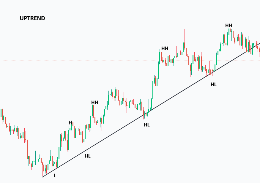 Market Structure for Beginners: Understanding Higher Highs, Lower Lows, and Trend Direction